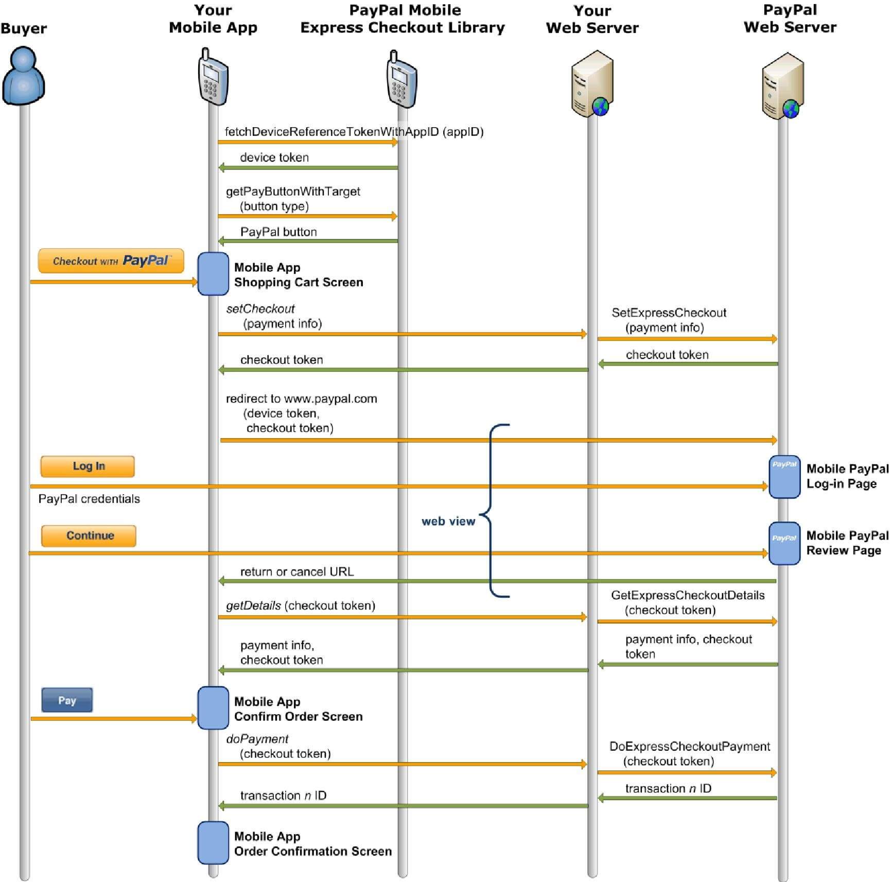 paypal process paypal process