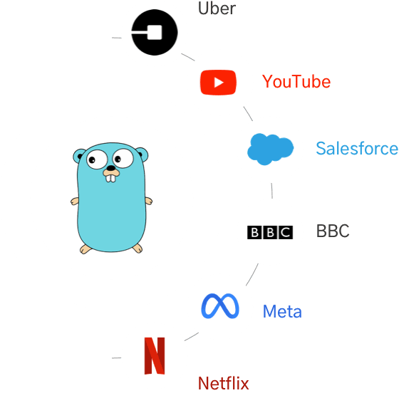 Who is Using Golang?